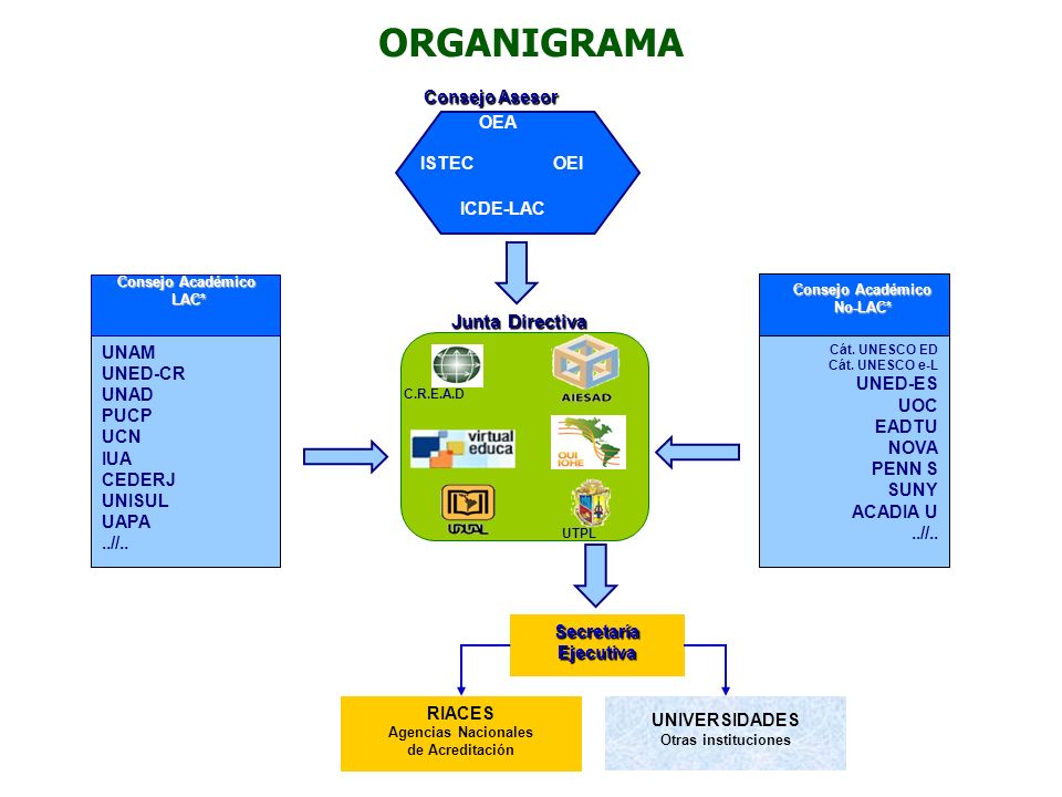 ORGANIGRAMA Junta Directiva UNAM UNED-CR UNAD PUCP UCN IUA CEDERJ