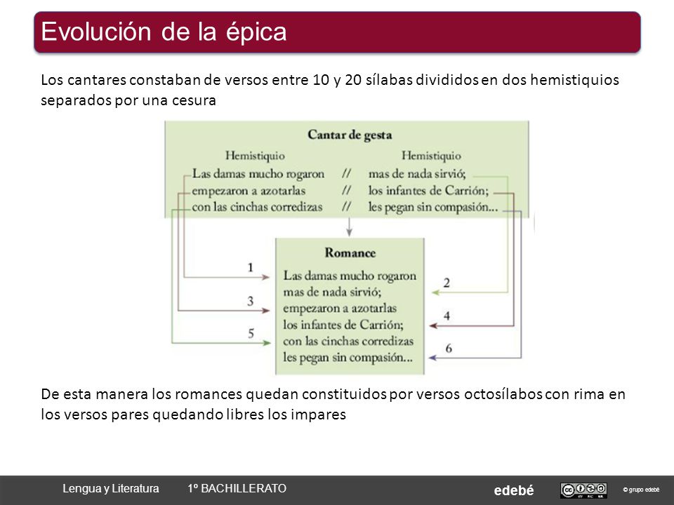 Evolución de la épica Los cantares constaban de versos entre 10 y 20 sílabas divididos en dos hemistiquios separados por una cesura.
