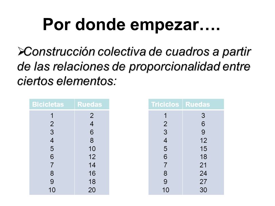 Por donde empezar…. Construcción colectiva de cuadros a partir de las relaciones de proporcionalidad entre ciertos elementos: