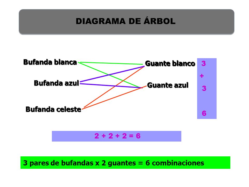DIAGRAMA DE ÁRBOL Bufanda blanca Guante blanco + Bufanda azul