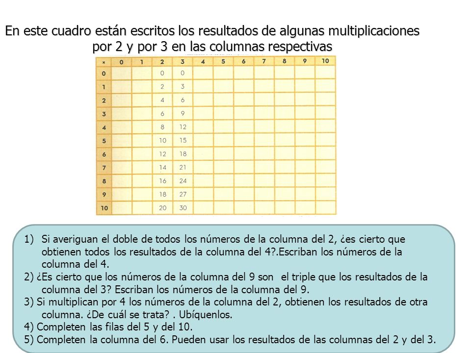 En este cuadro están escritos los resultados de algunas multiplicaciones por 2 y por 3 en las columnas respectivas