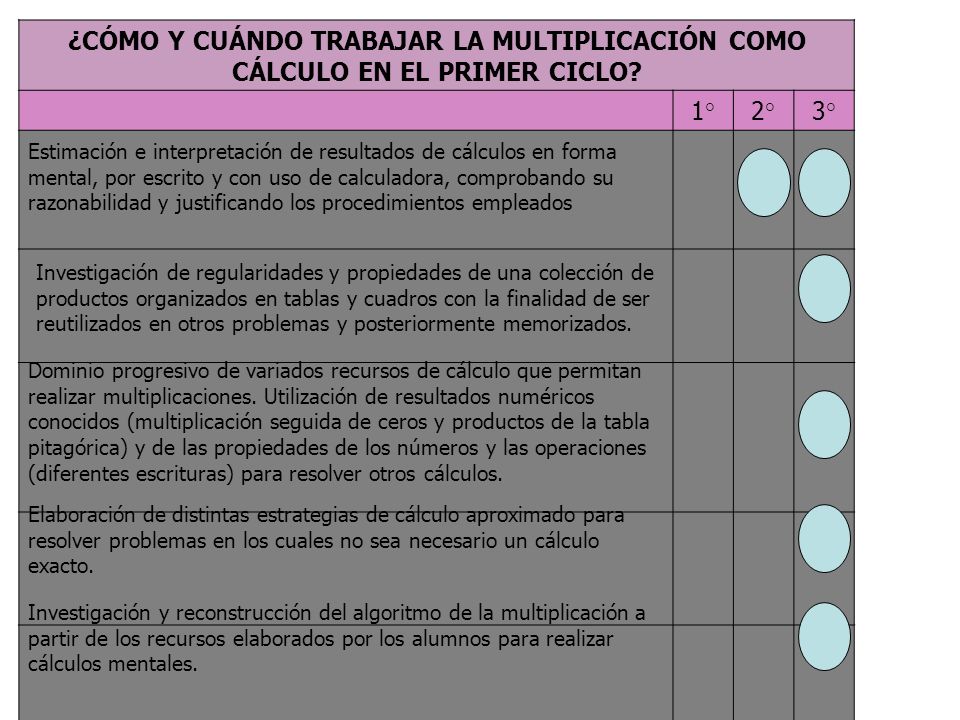 ¿CÓMO Y CUÁNDO TRABAJAR LA MULTIPLICACIÓN COMO CÁLCULO EN EL PRIMER CICLO