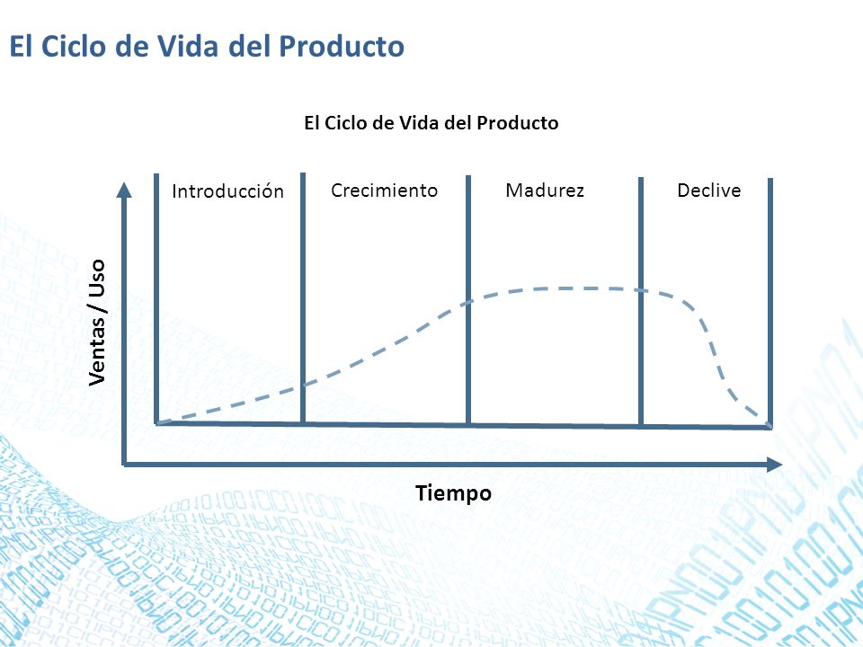 El Ciclo de Vida del Producto