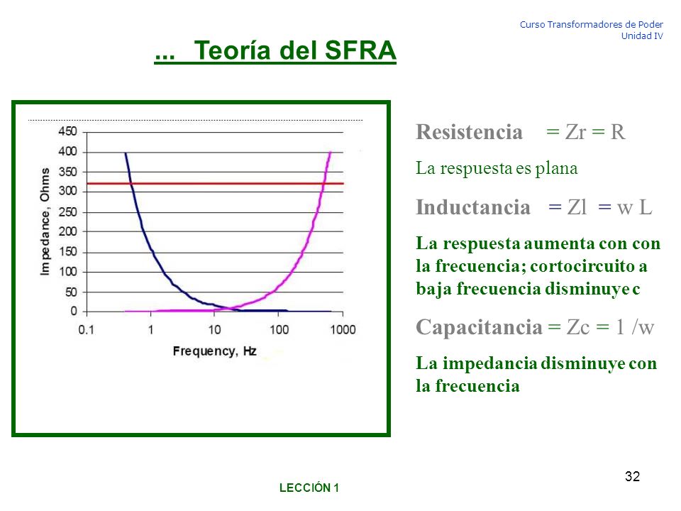 ... Teoría del SFRA Resistencia = Zr = R Inductancia = Zl = w L