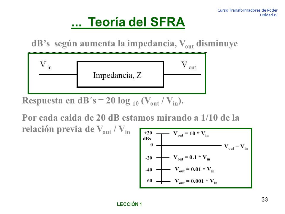 ... Teoría del SFRA dB’s según aumenta la impedancia, Vout disminuye
