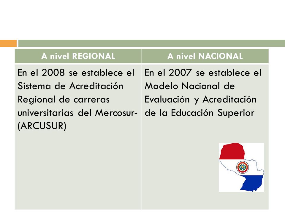 A nivel REGIONAL A nivel NACIONAL. En el 2008 se establece el Sistema de Acreditación Regional de carreras universitarias del Mercosur-(ARCUSUR)