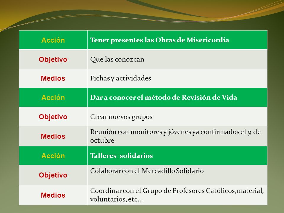 Acción Tener presentes las Obras de Misericordia. Objetivo. Que las conozcan. Medios. Fichas y actividades.