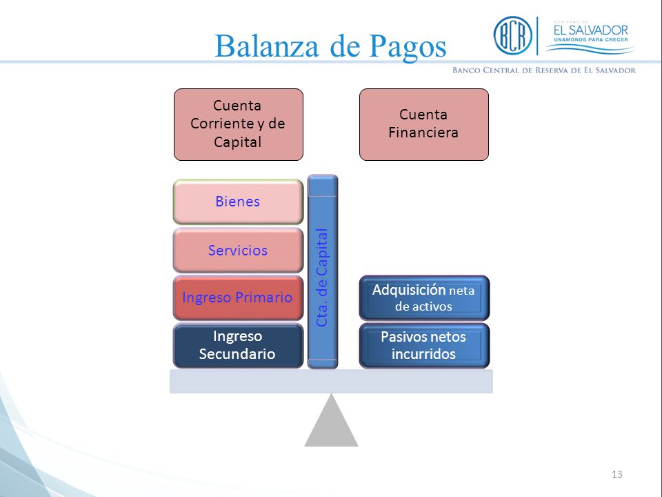 Balanza de Pagos Cuenta Corriente y de Capital Cuenta Financiera