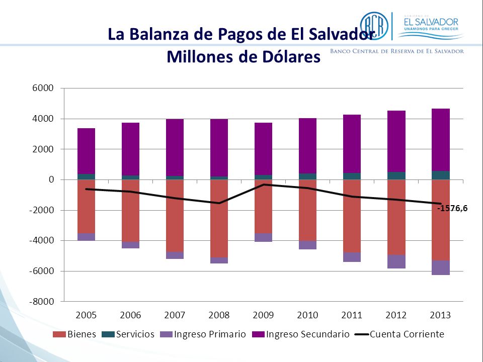 La Balanza de Pagos de El Salvador Millones de Dólares