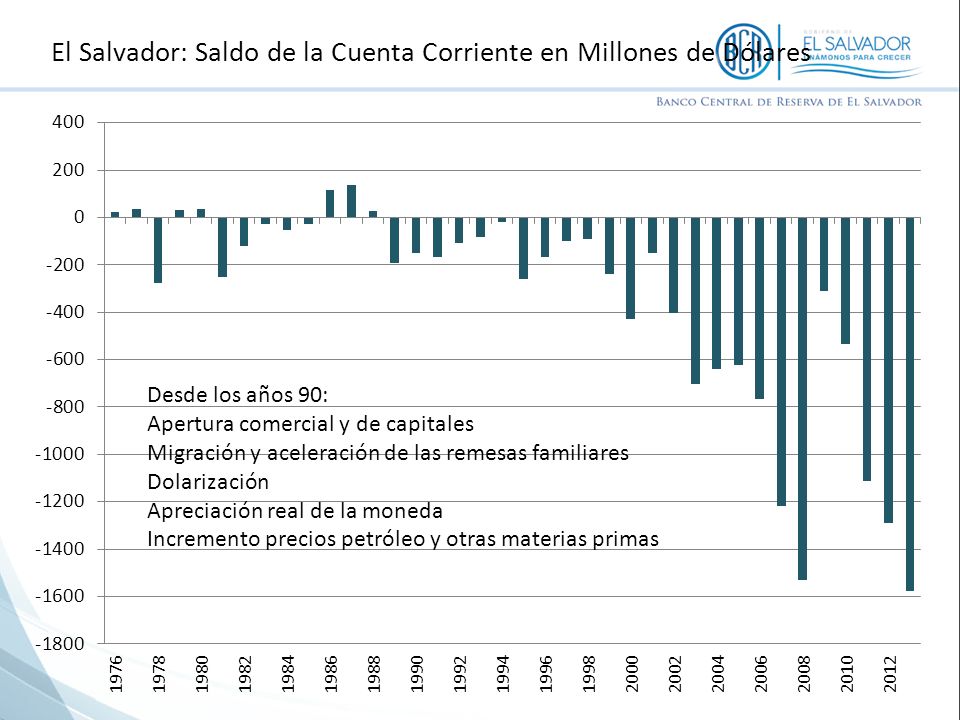 El Salvador: Saldo de la Cuenta Corriente en Millones de Dólares