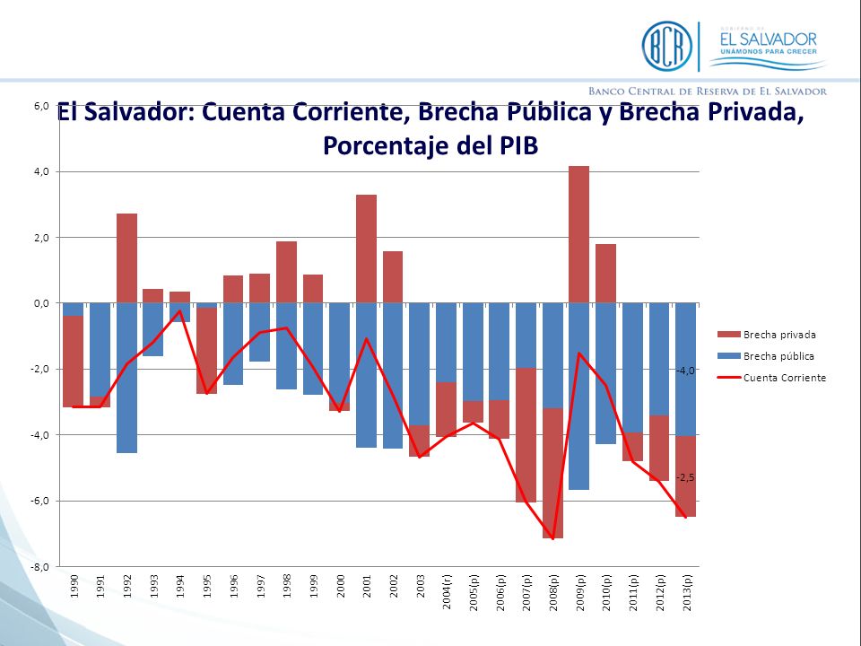El Salvador: Cuenta Corriente, Brecha Pública y Brecha Privada, Porcentaje del PIB