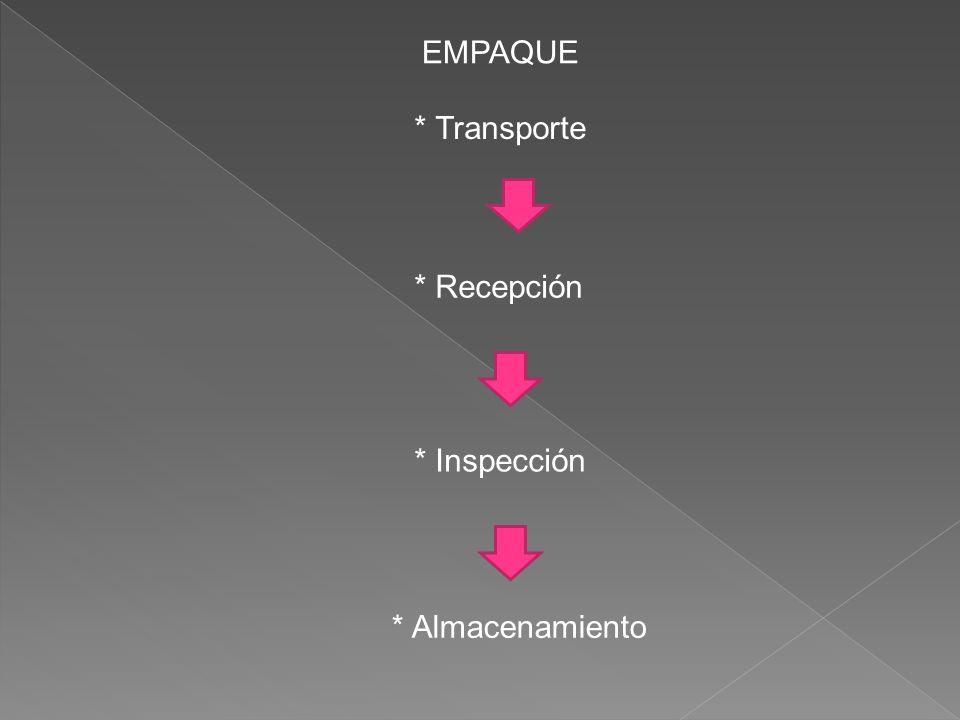 EMPAQUE * Transporte * Recepción * Inspección * Almacenamiento