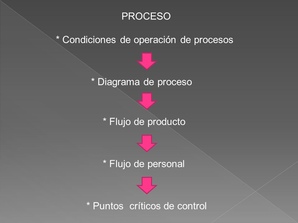 PROCESO * Condiciones de operación de procesos. * Diagrama de proceso. * Flujo de producto. * Flujo de personal.
