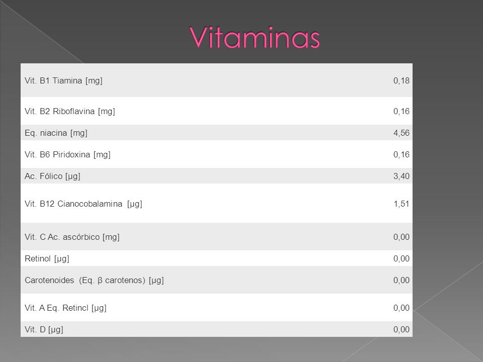 Vitaminas Vit. B1 Tiamina [mg] 0,18 Vit. B2 Riboflavina [mg] 0,16