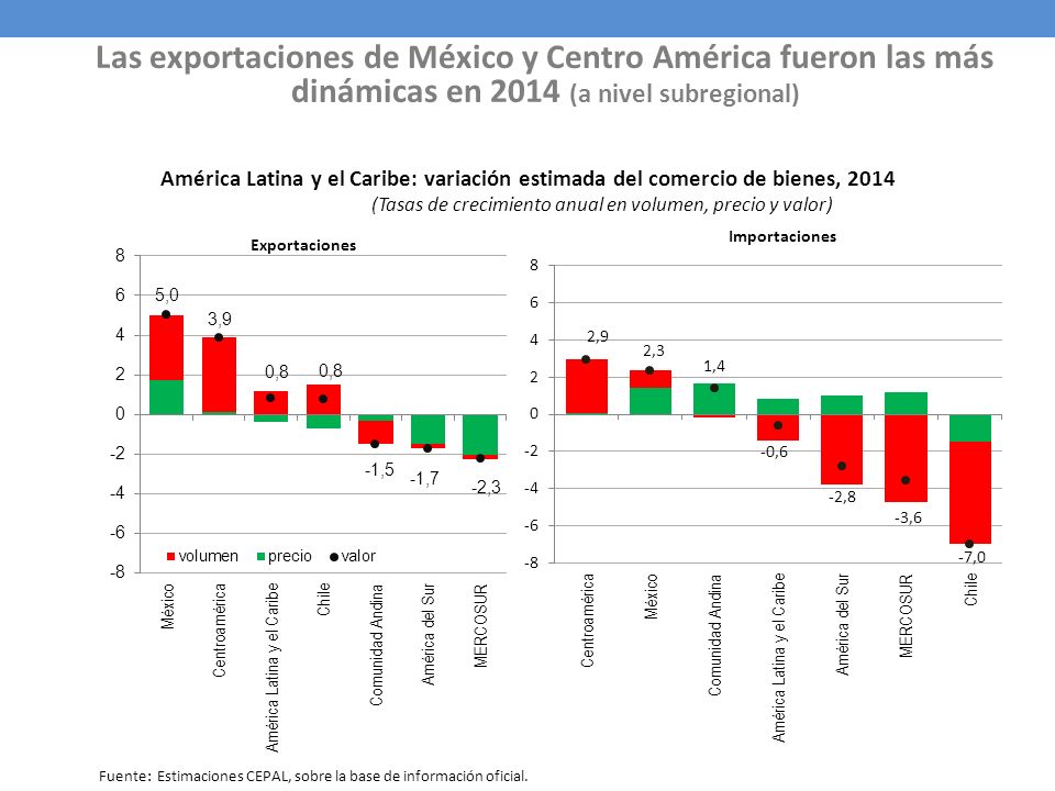 (Tasas de crecimiento anual en volumen, precio y valor)