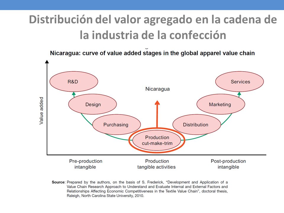 Distribución del valor agregado en la cadena de la industria de la confección