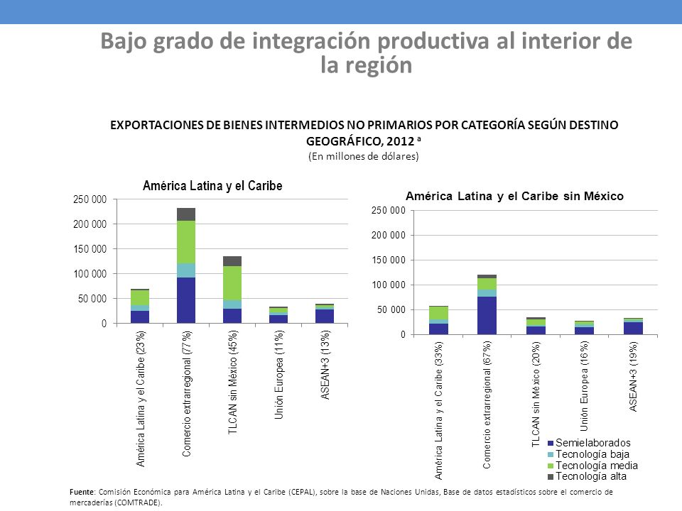 Bajo grado de integración productiva al interior de la región