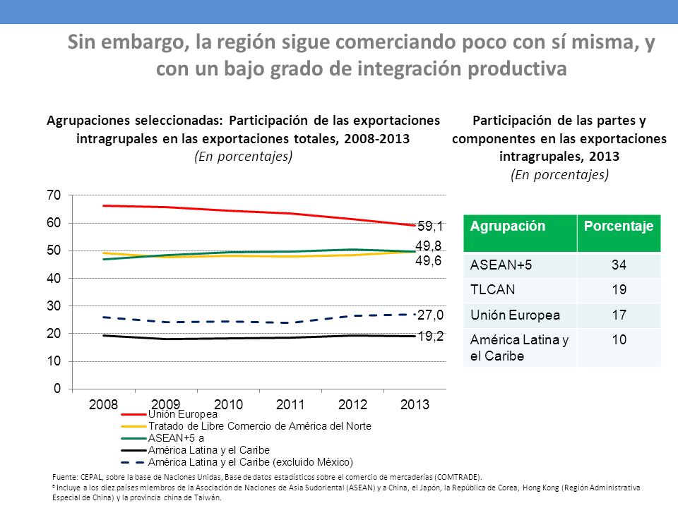 Sin embargo, la región sigue comerciando poco con sí misma, y con un bajo grado de integración productiva