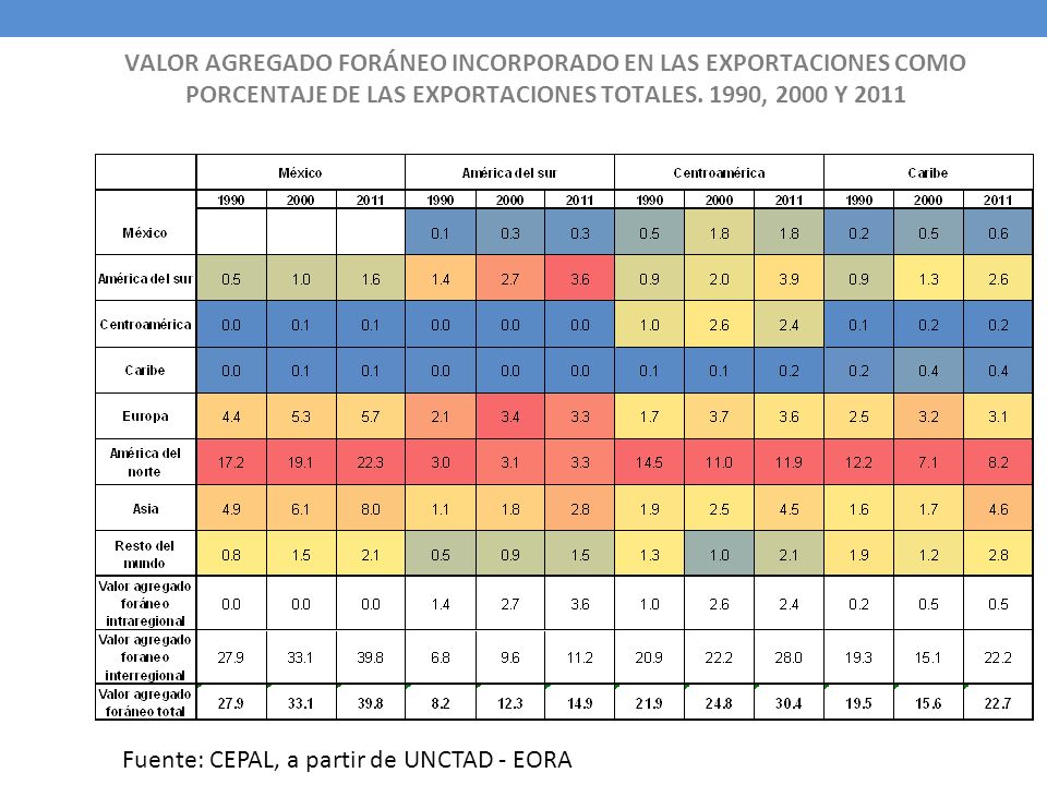 VALOR AGREGADO FORÁNEO INCORPORADO EN LAS EXPORTACIONES COMO PORCENTAJE DE LAS EXPORTACIONES TOTALES. 1990, 2000 Y 2011