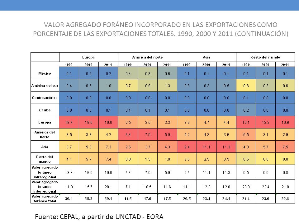 VALOR AGREGADO FORÁNEO INCORPORADO EN LAS EXPORTACIONES COMO PORCENTAJE DE LAS EXPORTACIONES TOTALES. 1990, 2000 Y 2011 (CONTINUACIÓN)