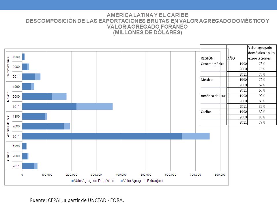 AMÉRICA LATINA Y EL CARIBE DESCOMPOSICIÓN DE LAS EXPORTACIONES BRUTAS EN VALOR AGREGADO DOMÉSTICO Y VALOR AGREGADO FORÁNEO (MILLONES DE DÓLARES)