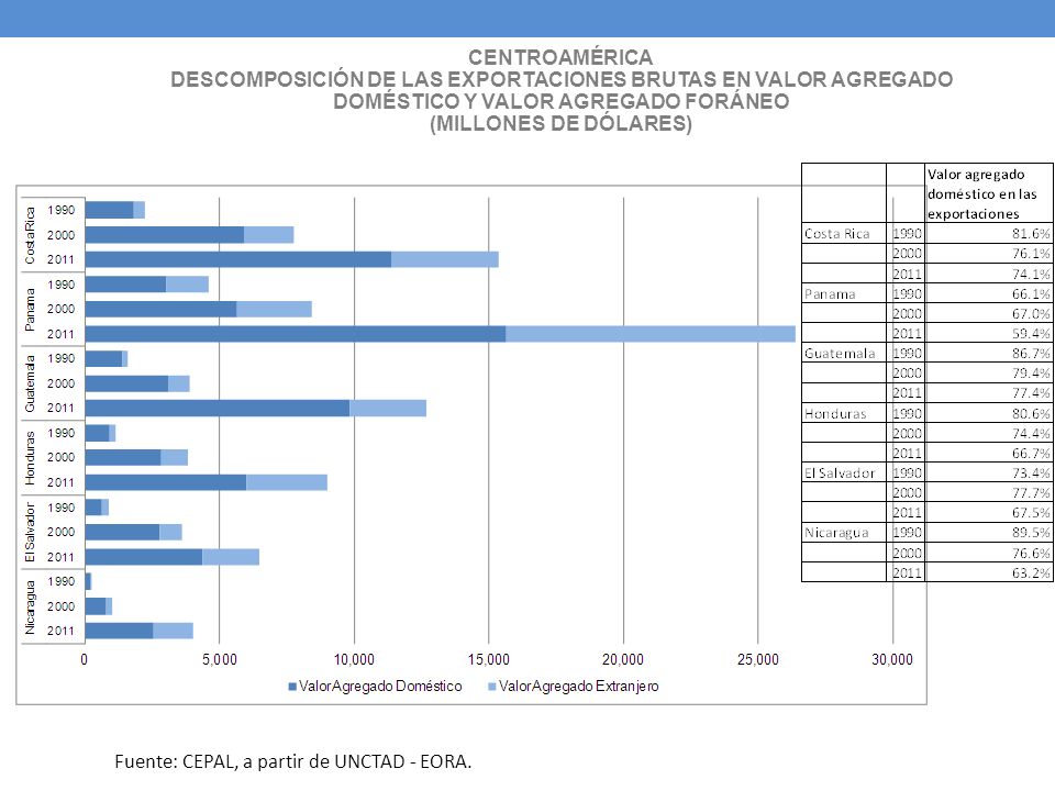 CENTROAMÉRICA DESCOMPOSICIÓN DE LAS EXPORTACIONES BRUTAS EN VALOR AGREGADO DOMÉSTICO Y VALOR AGREGADO FORÁNEO (MILLONES DE DÓLARES)
