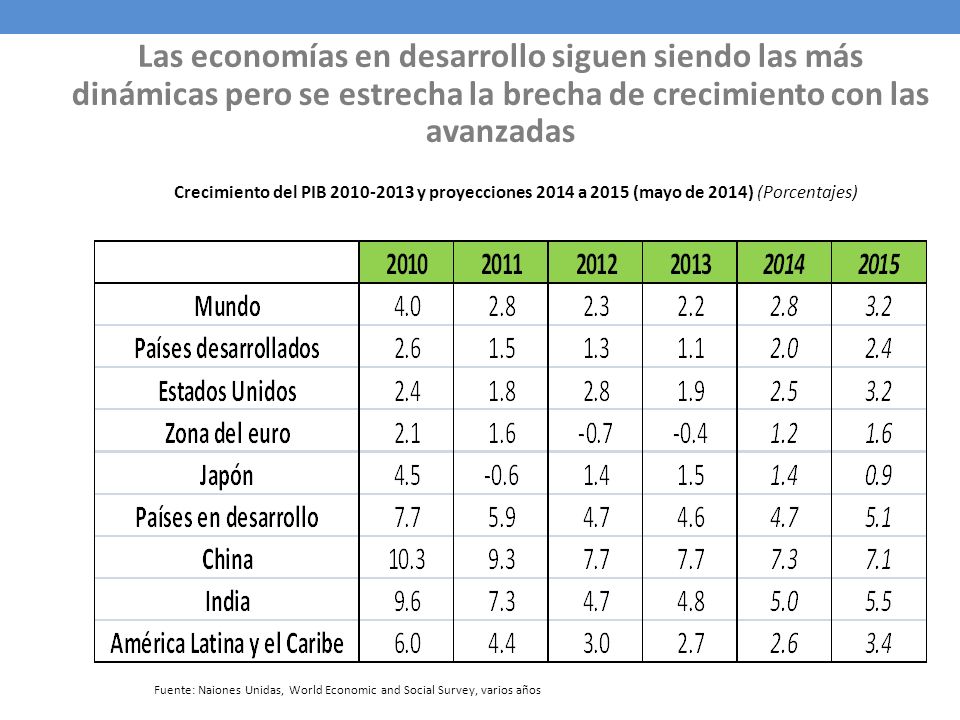 Las economías en desarrollo siguen siendo las más dinámicas pero se estrecha la brecha de crecimiento con las avanzadas