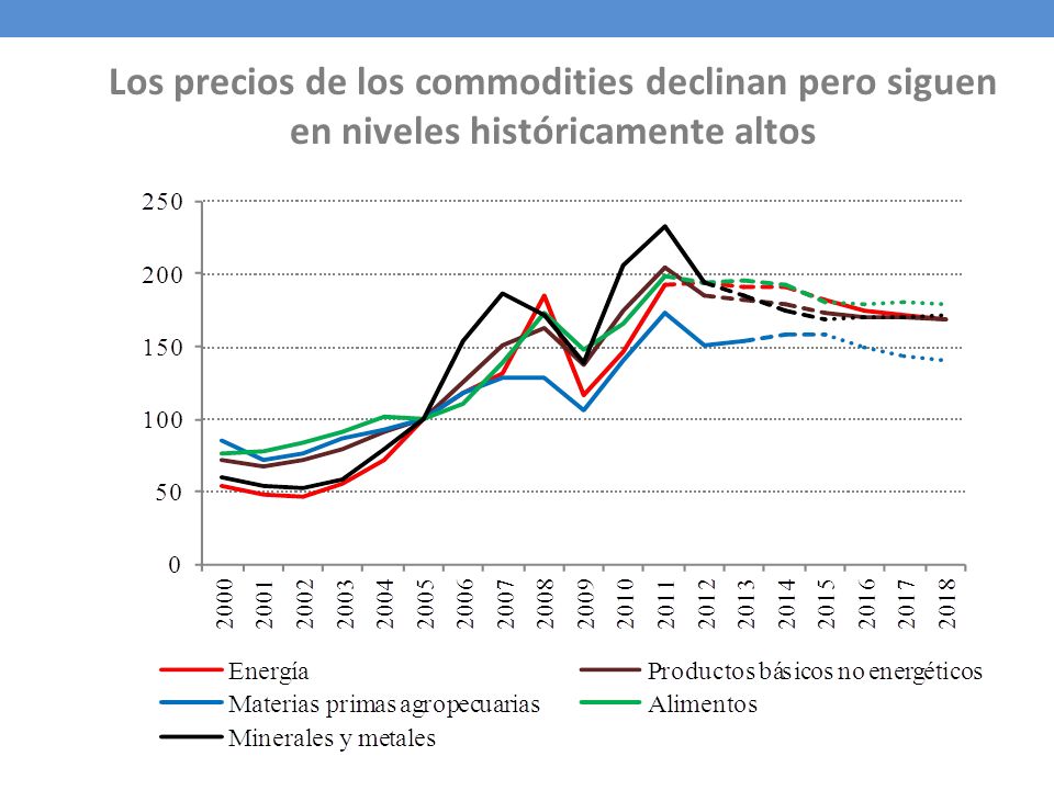 Los precios de los commodities declinan pero siguen en niveles históricamente altos