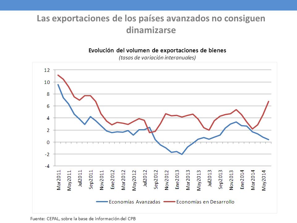 Las exportaciones de los países avanzados no consiguen dinamizarse