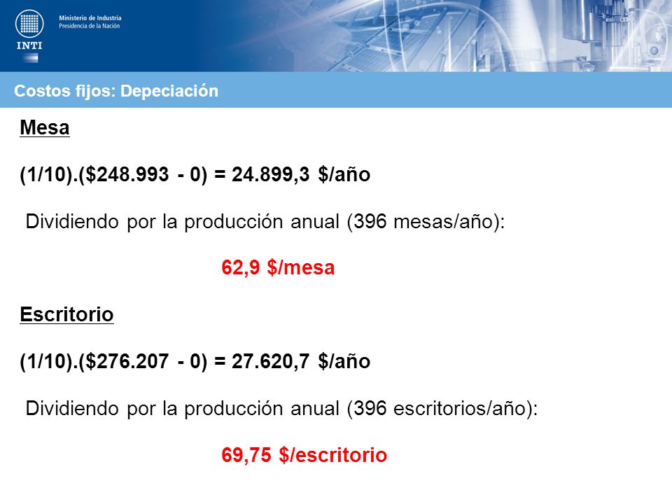 Dividiendo por la producción anual (396 mesas/año): 62,9 $/mesa