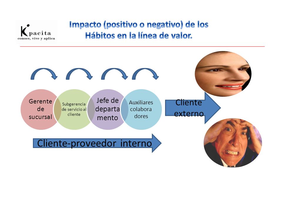 Impacto (positivo o negativo) de los Hábitos en la línea de valor.