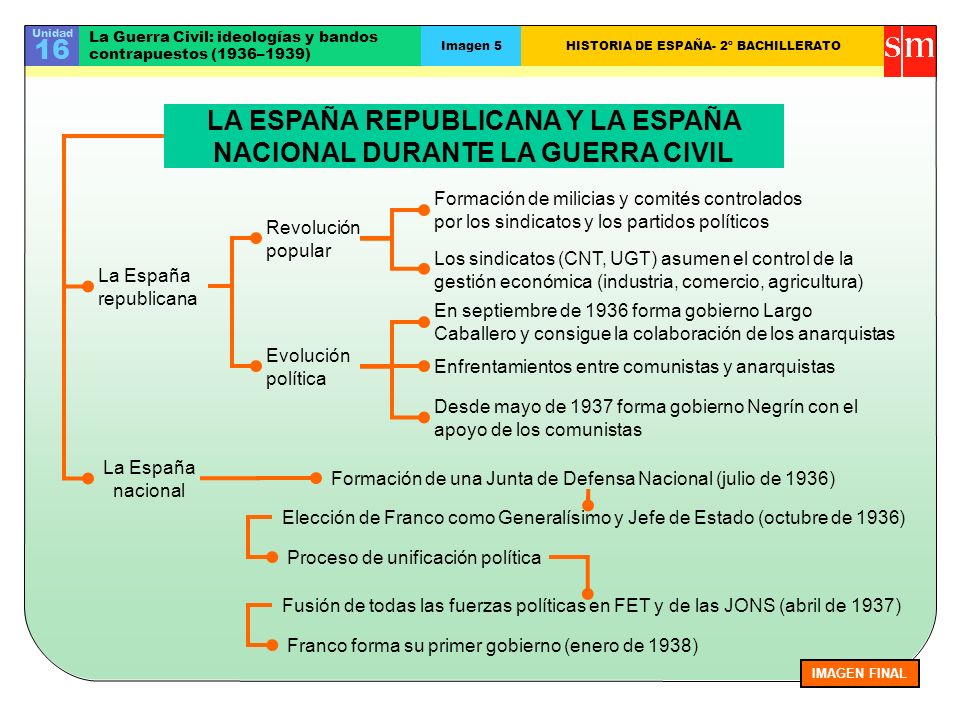 LA ESPAÑA REPUBLICANA Y LA ESPAÑA NACIONAL DURANTE LA GUERRA CIVIL