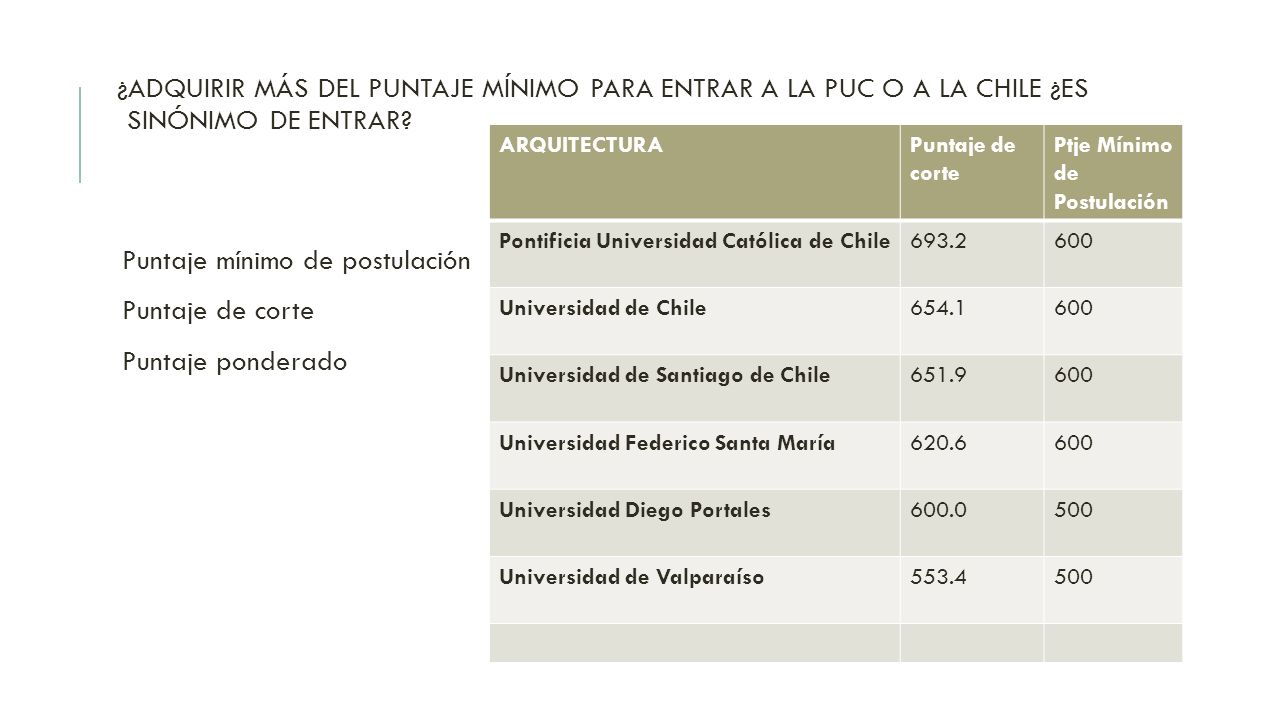 Puntaje mínimo de postulación Puntaje de corte Puntaje ponderado