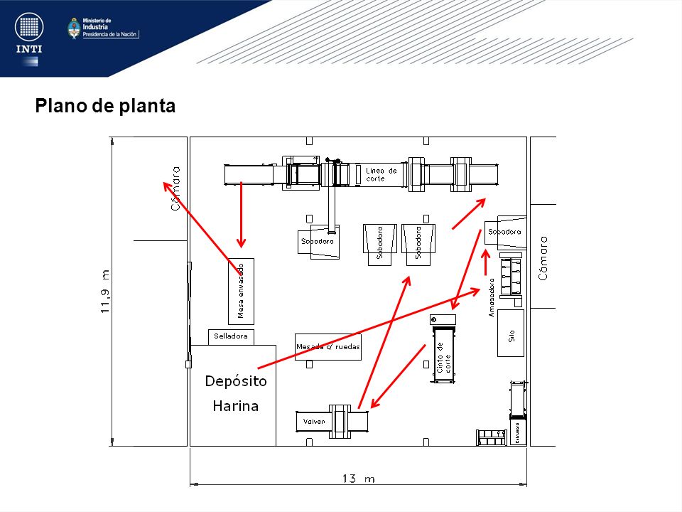 Plano de planta Causas: Altos niveles de stock Layout inadecuado