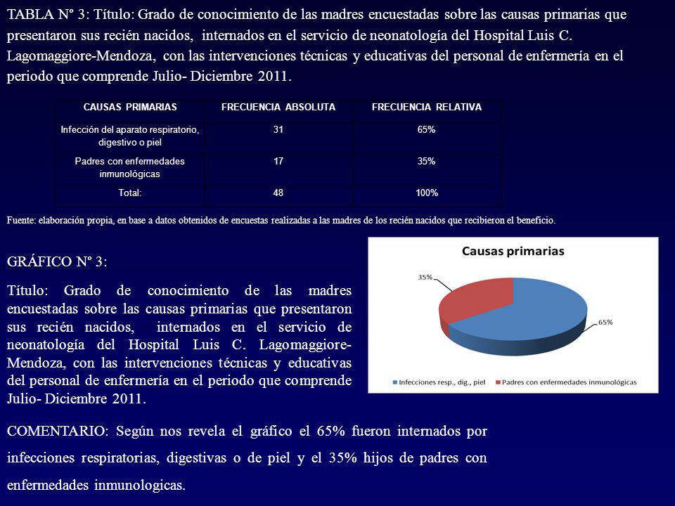TABLA N° 3: Título: Grado de conocimiento de las madres encuestadas sobre las causas primarias que presentaron sus recién nacidos, internados en el servicio de neonatología del Hospital Luis C. Lagomaggiore-Mendoza, con las intervenciones técnicas y educativas del personal de enfermería en el periodo que comprende Julio- Diciembre 2011.