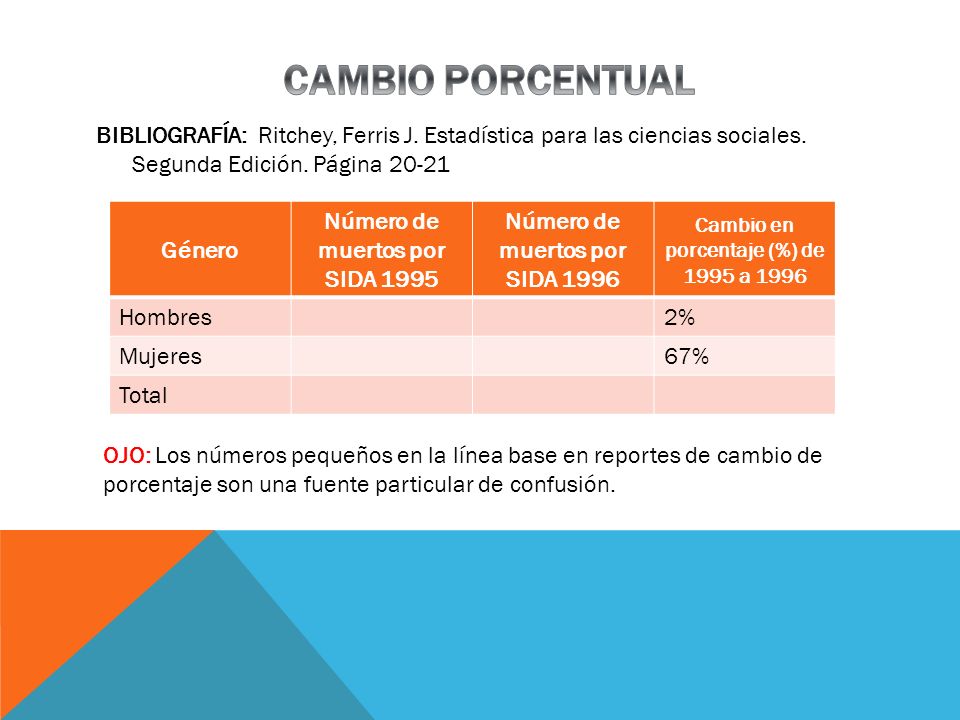 CAMBIO PORCENTUAL BIBLIOGRAFÍA: Ritchey, Ferris J. Estadística para las ciencias sociales. Segunda Edición. Página