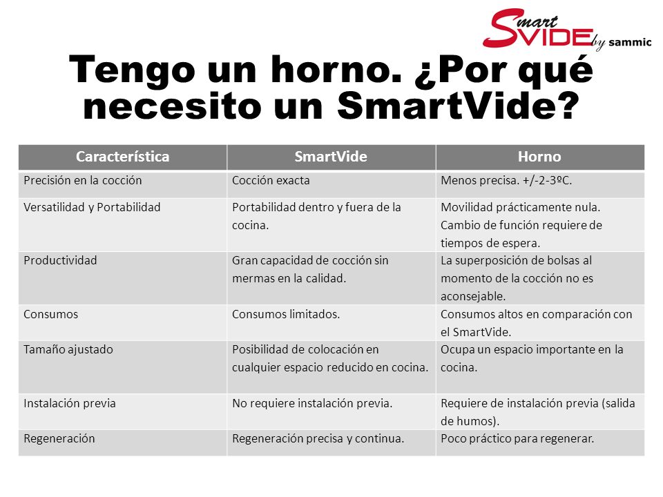 Tengo un horno. ¿Por qué necesito un SmartVide