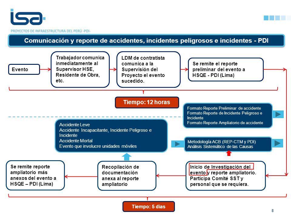 Comunicación y reporte de accidentes, incidentes peligrosos e incidentes - PDI