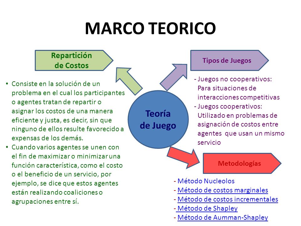 MARCO TEORICO Teoría de Juego Repartición de Costos Tipos de Juegos