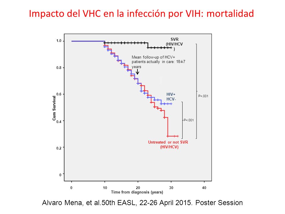 Impacto del VHC en la infección por VIH: mortalidad