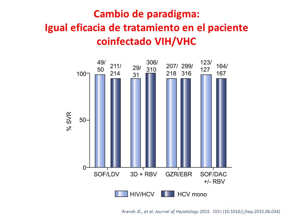 Cambio de paradigma: Igual eficacia de tratamiento en el paciente coinfectado VIH/VHC