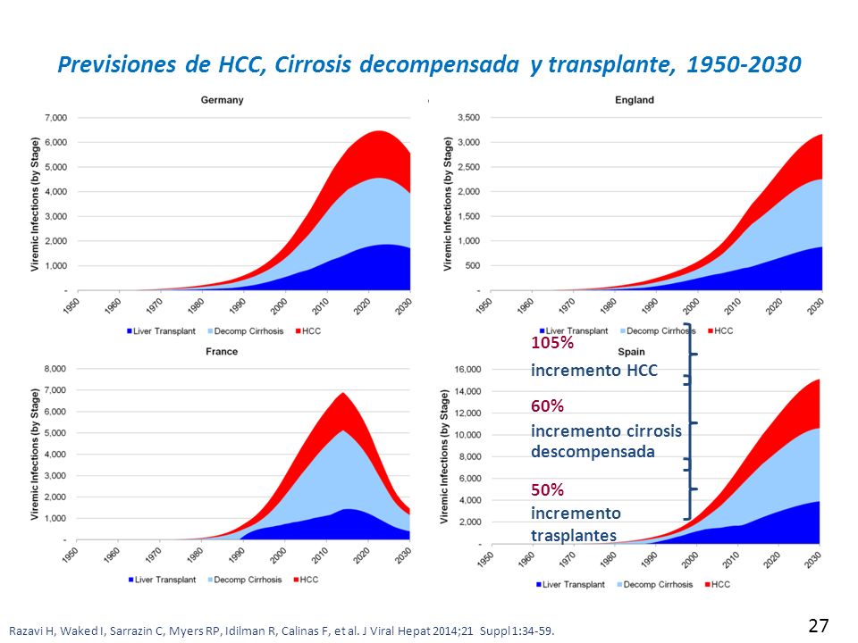 Previsiones de HCC, Cirrosis decompensada y transplante, Alemania, Inglaterra, Francia y españa