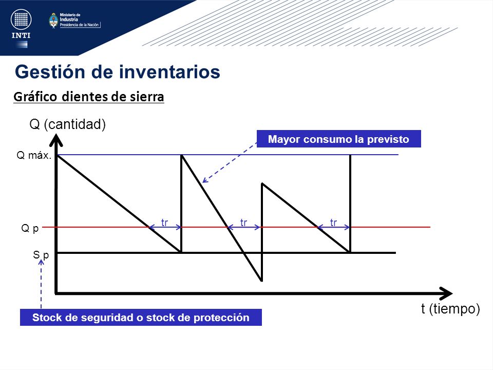 Stock de seguridad o stock de protección Mayor consumo la previsto