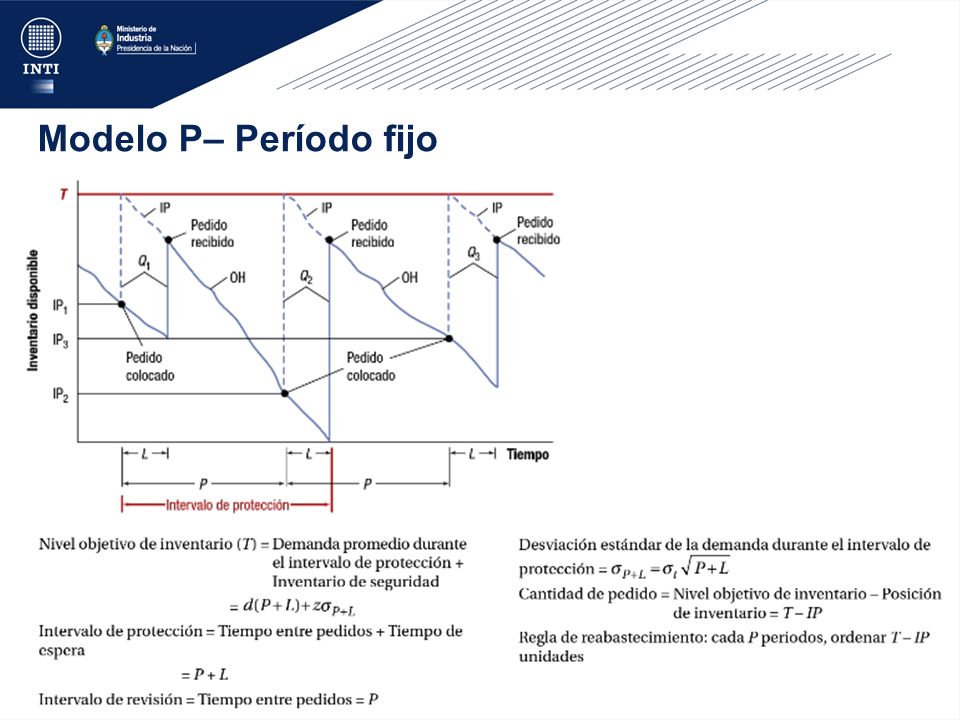 Modelo P– Período fijo Período FIJO, T, en el cual se revisa el inventario. Hay un nivel de reordenamiento R.