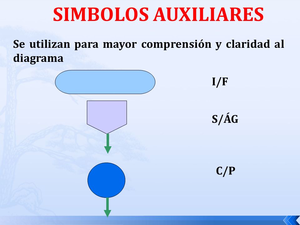 SIMBOLOS AUXILIARES Se utilizan para mayor comprensión y claridad al diagrama I/F S/ÁG C/P