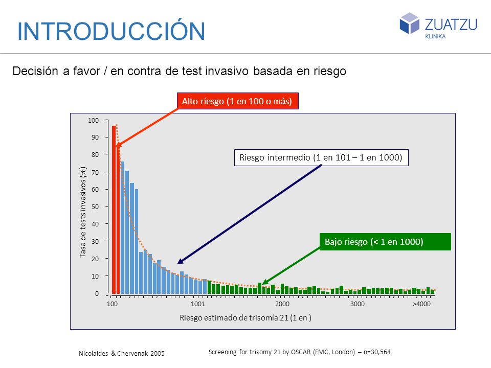 INTRODUCCIÓN Decisión a favor / en contra de test invasivo basada en riesgo