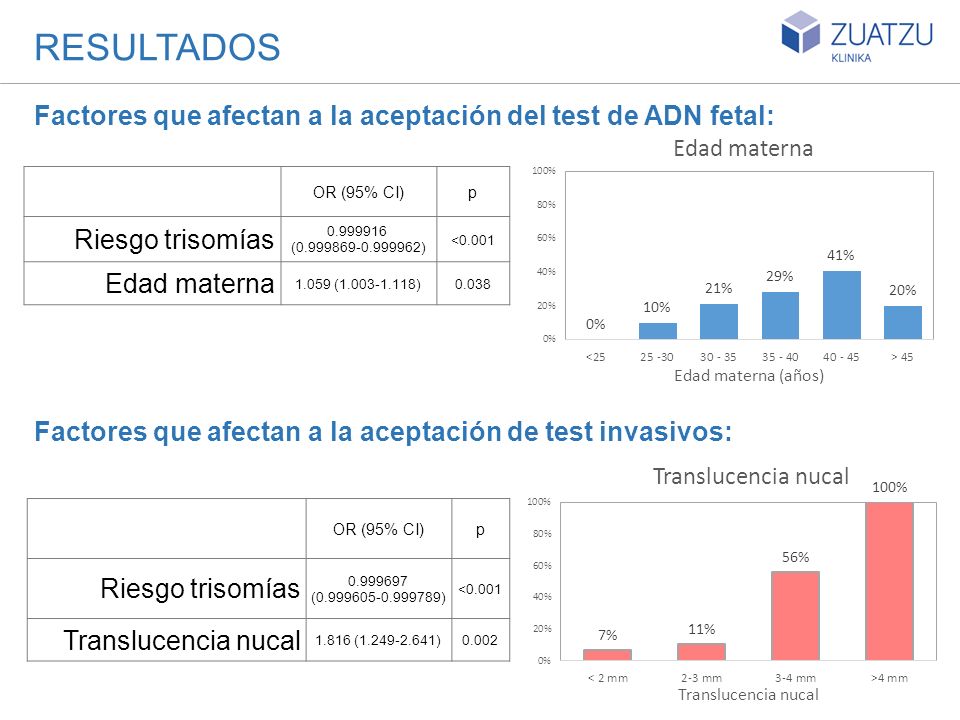 RESULTADOS Factores que afectan a la aceptación del test de ADN fetal: