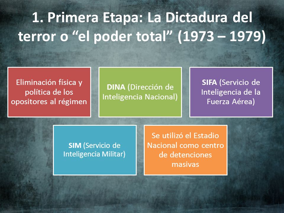 1. Primera Etapa: La Dictadura del terror o el poder total (1973 – 1979)