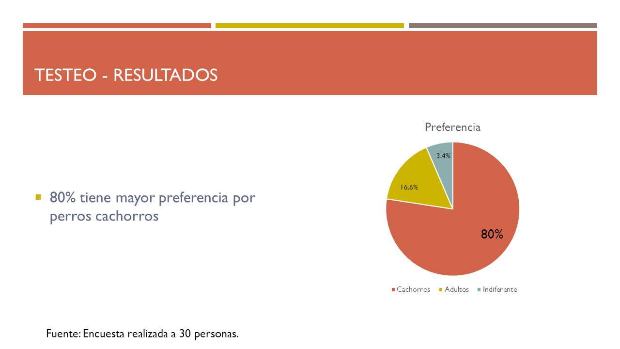 Testeo - resultados 80% tiene mayor preferencia por perros cachorros