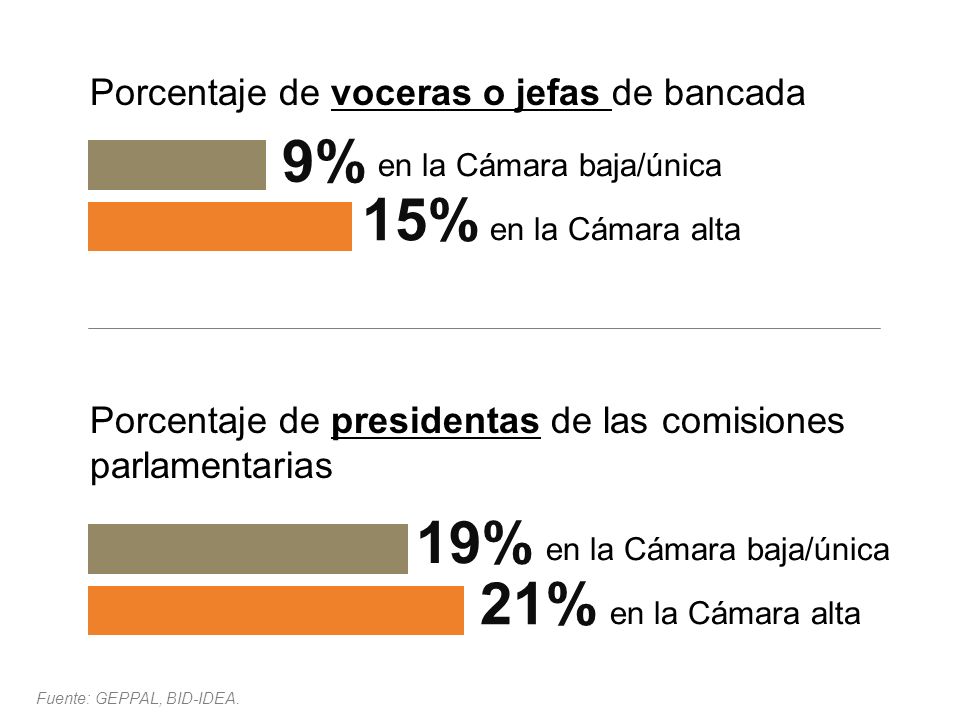9% 15% 19% 21% Porcentaje de voceras o jefas de bancada